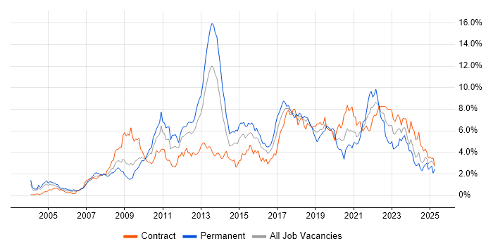 Job vacancy trend for Business Intelligence in Wiltshire Job vacancy trend for Business Intelligence in Wiltshire