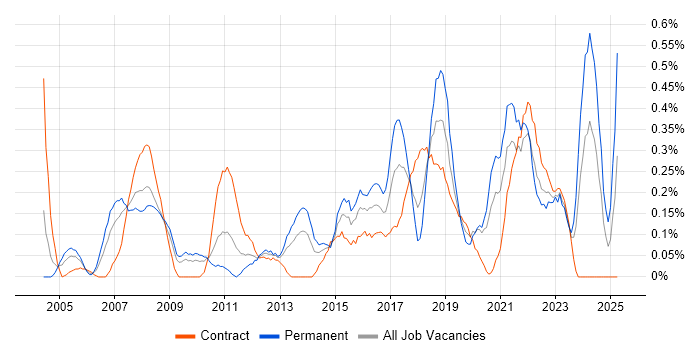 Job vacancy trend for Business IT Analyst in Wiltshire Job vacancy trend for Business IT Analyst in Wiltshire