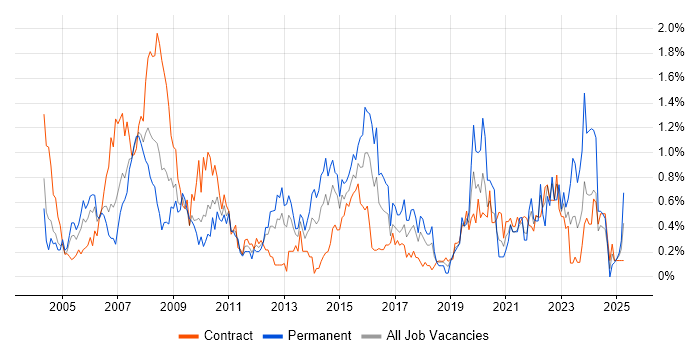Job vacancy trend for Business Manager in Wiltshire Job vacancy trend for Business Manager in Wiltshire