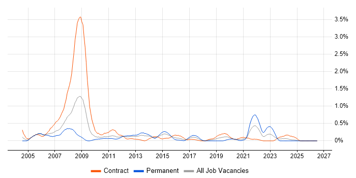 Business Process Analysis job vacancy trend in Wiltshire