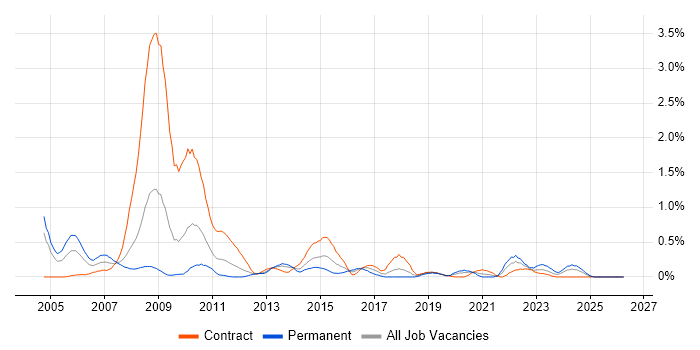 Business Process Improvement job vacancy trend in Wiltshire