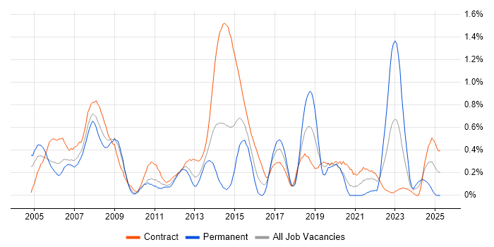 Job vacancy trend for Business Process Modelling in Wiltshire Job vacancy trend for Business Process Modelling in Wiltshire