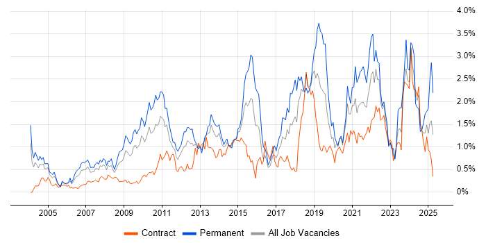Job vacancy trend for Business Strategy in Wiltshire Job vacancy trend for Business Strategy in Wiltshire