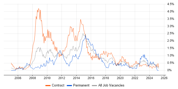 Job vacancy trend for Business Transformation in Wiltshire