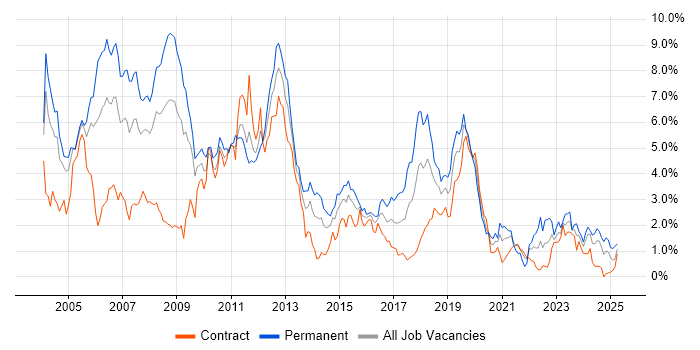 Job vacancy trend for C++ in Wiltshire Job vacancy trend for C++ in Wiltshire