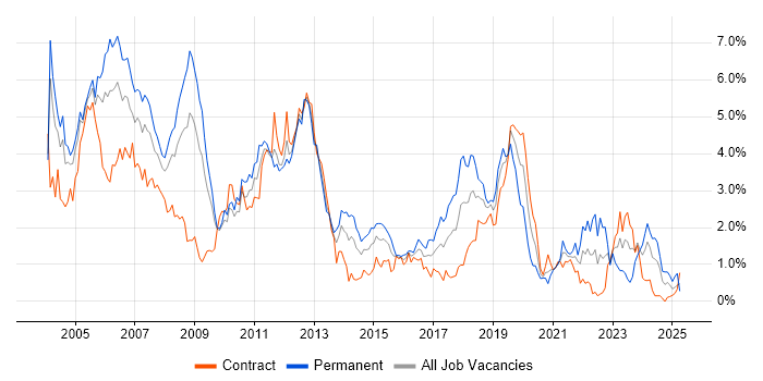 Job vacancy trend for C in Wiltshire
