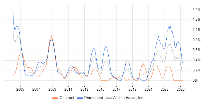 Job vacancy trend for CAD in Wiltshire Job vacancy trend for CAD in Wiltshire