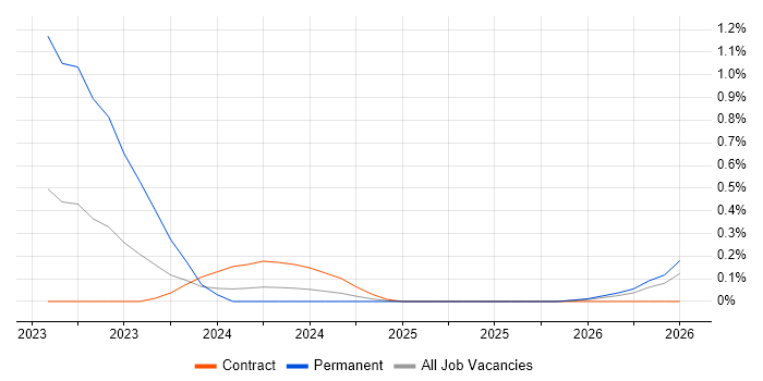 California Consumer Privacy Act job vacancy trend in Wiltshire