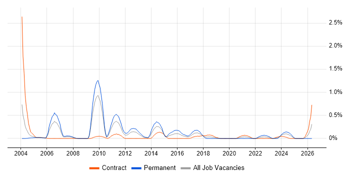 Campaign Management job vacancy trend in Wiltshire