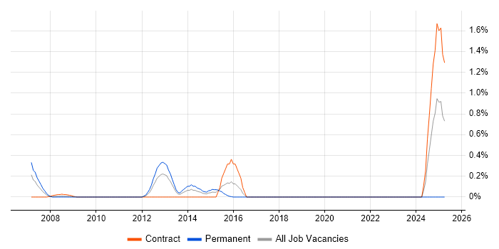 Job vacancy trend for Capacity and Availability Manager in Wiltshire Job vacancy trend for Capacity and Availability Manager in Wiltshire