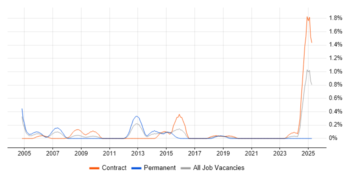 Job vacancy trend for Capacity Manager in Wiltshire