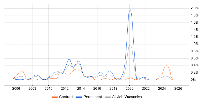 Capita job vacancy trend in Wiltshire