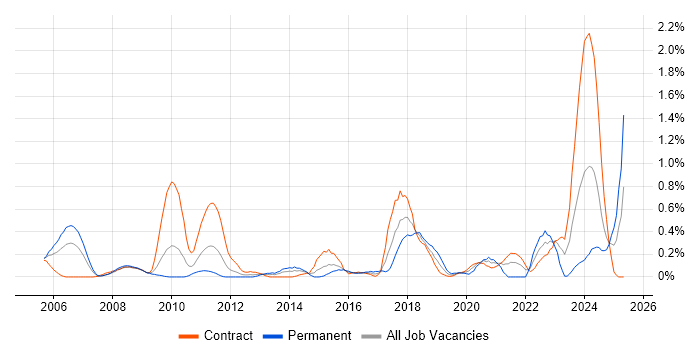 Job vacancy trend for Case Management in Wiltshire Job vacancy trend for Case Management in Wiltshire