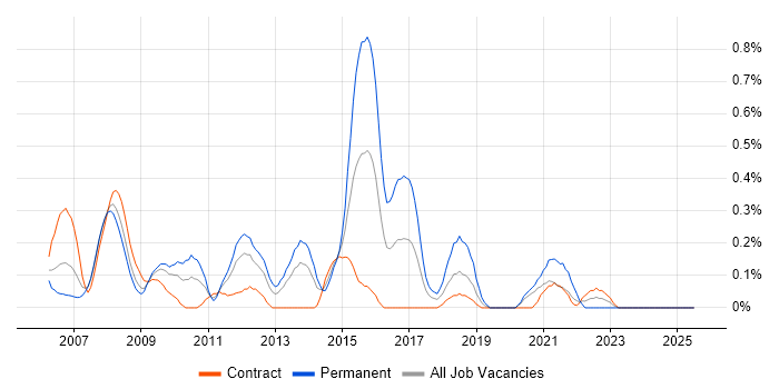 Job vacancy trend for CCA in Wiltshire Job vacancy trend for CCA in Wiltshire