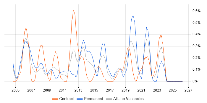 CCDP job vacancy trend in Wiltshire