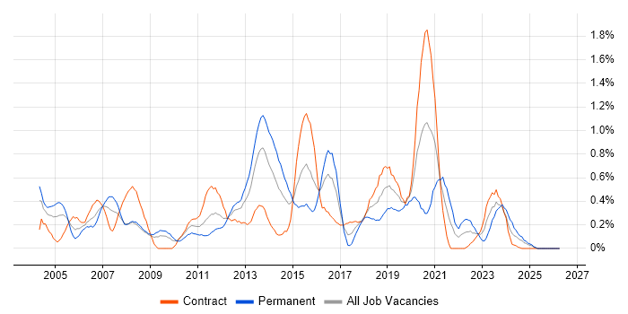 CCIE job vacancy trend in Wiltshire
