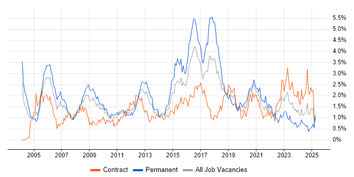 Job vacancy trend for CCNA in Wiltshire Job vacancy trend for CCNA in Wiltshire