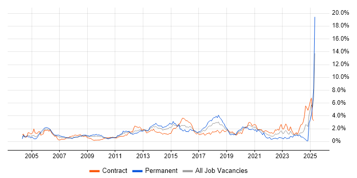 Job vacancy trend for CCNP in Wiltshire