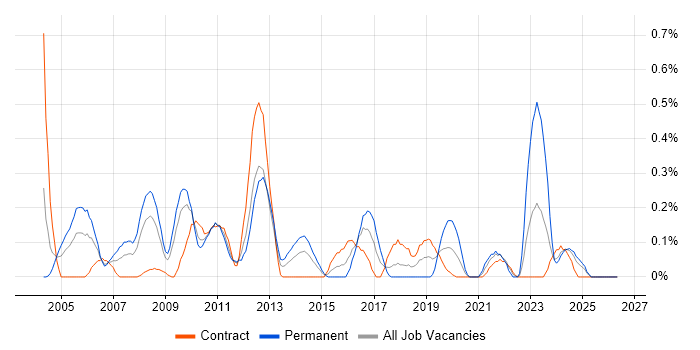 CCSP job vacancy trend in Wiltshire