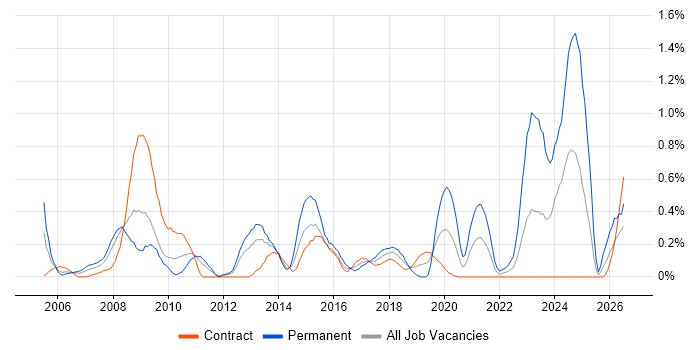 CCTV job vacancy trend in Wiltshire