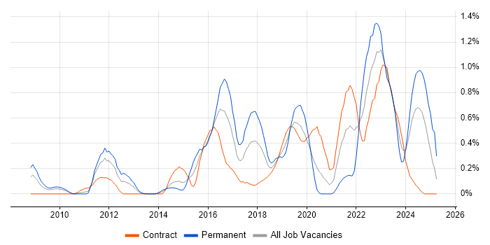 Job vacancy trend for CEH in Wiltshire Job vacancy trend for CEH in Wiltshire