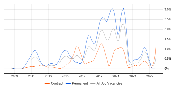 CentOS job vacancy trend in Wiltshire CentOS job vacancy trend in Wiltshire