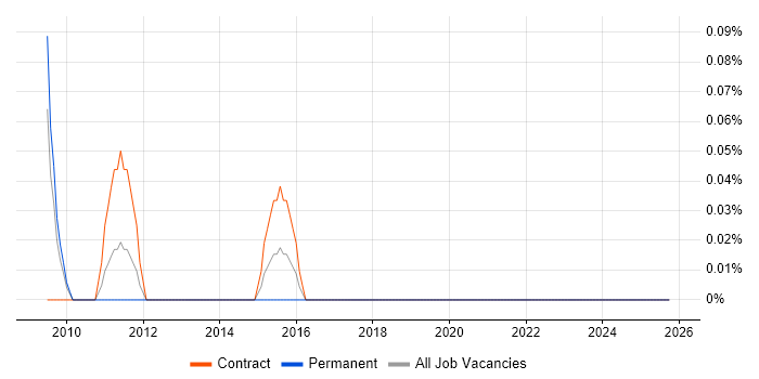 Cerner Millennium job vacancy trend in Wiltshire