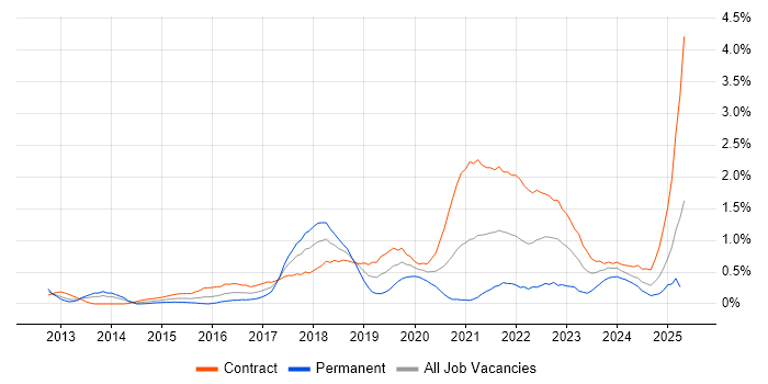 Job vacancy trend for CESG Certified Professional in Wiltshire Job vacancy trend for CESG Certified Professional in Wiltshire
