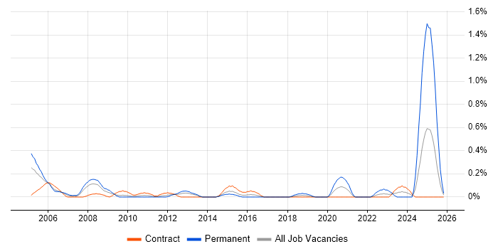 Change and Release Manager job vacancy trend in Wiltshire