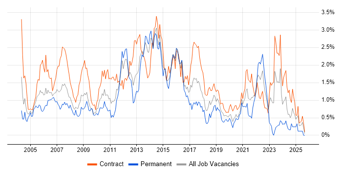Change Control job vacancy trend in Wiltshire