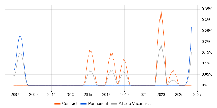 Change Data Capture job vacancy trend in Wiltshire