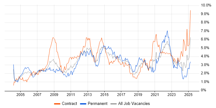 Job vacancy trend for Change Management in Wiltshire Job vacancy trend for Change Management in Wiltshire