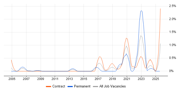Job vacancy trend for Chartered Engineer in Wiltshire