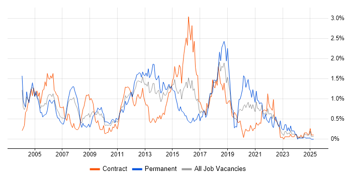 Job vacancy trend for CheckPoint in Wiltshire Job vacancy trend for CheckPoint in Wiltshire