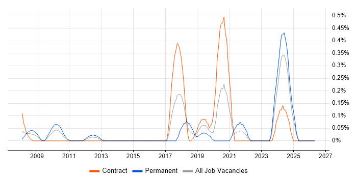 Chief Technology Officer job vacancy trend in Wiltshire