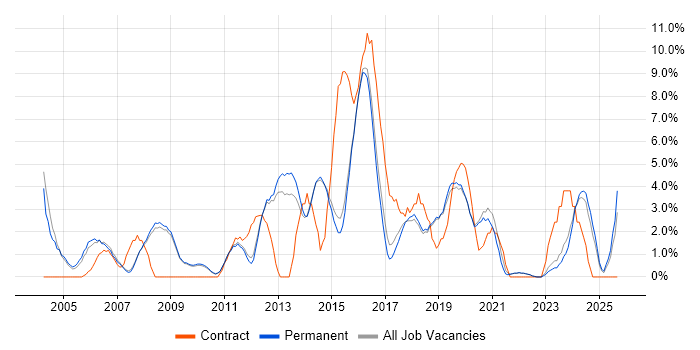 2nd Line Support job vacancy trend in Chippenham