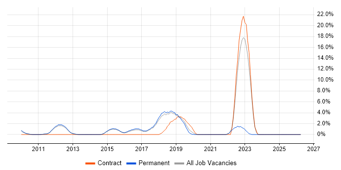 Acceptance Criteria job vacancy trend in Chippenham