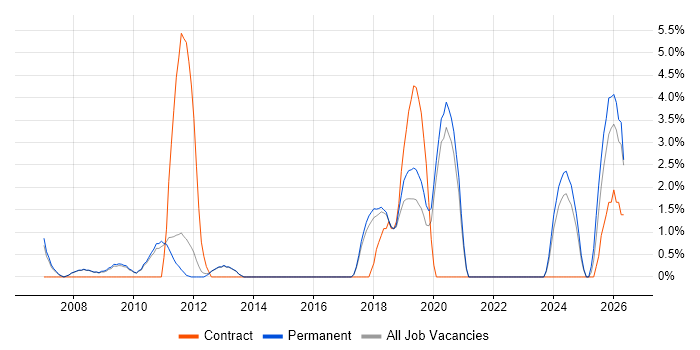 Accessibility job vacancy trend in Chippenham