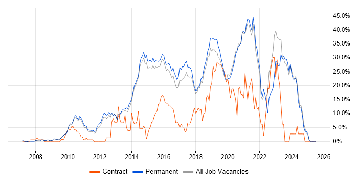 Job vacancy trend for Agile in Chippenham