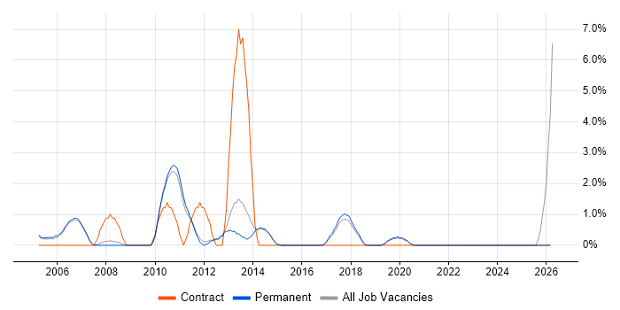 AIX job vacancy trend in Chippenham