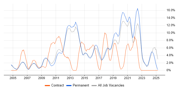 Job vacancy trend for Analytical Skills in Chippenham Job vacancy trend for Analytical Skills in Chippenham