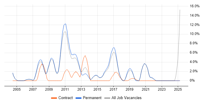 Job vacancy trend for Apache in Chippenham