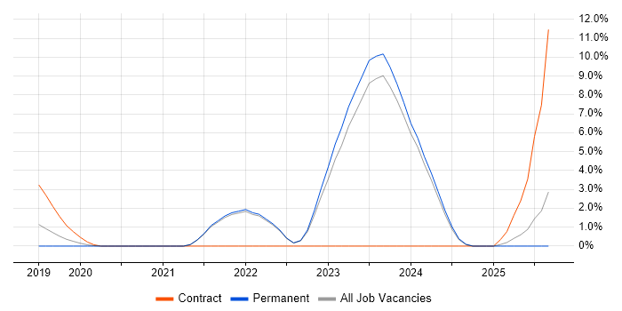 ArchiMate job vacancy trend in Chippenham