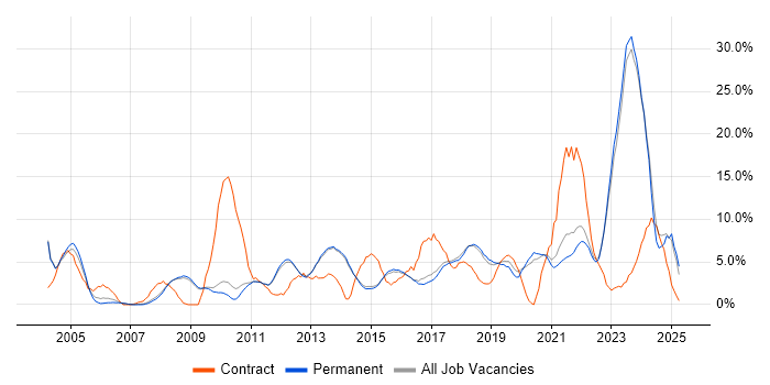 Job vacancy trend for Architect in Chippenham Job vacancy trend for Architect in Chippenham
