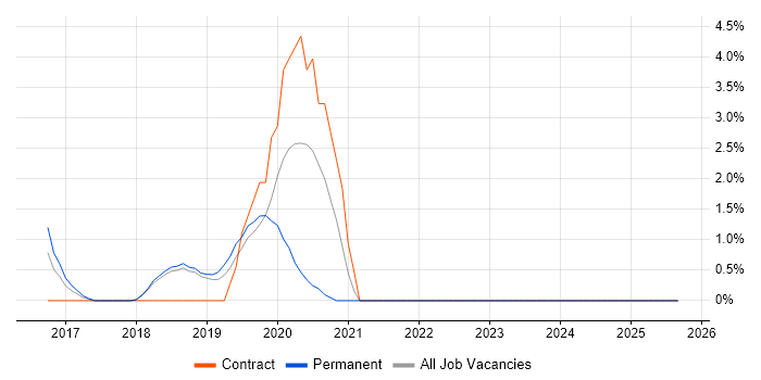 Atlassian job vacancy trend in Chippenham