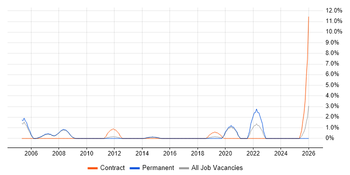 Automotive job vacancy trend in Chippenham