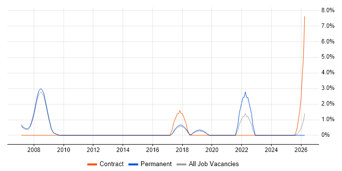 Aviation job vacancy trend in Chippenham