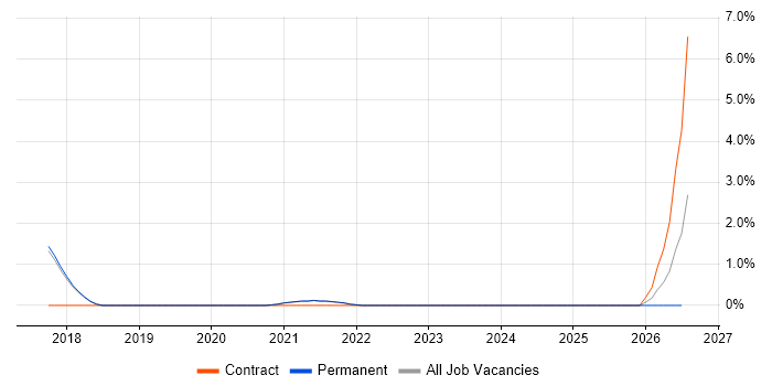AWS Data Engineer job vacancy trend in Chippenham
