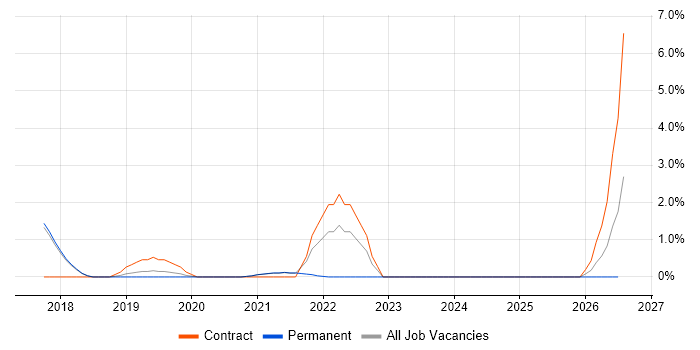 AWS Engineer job vacancy trend in Chippenham
