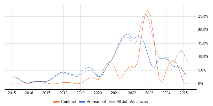 Job vacancy trend for AWS in Chippenham Job vacancy trend for AWS in Chippenham